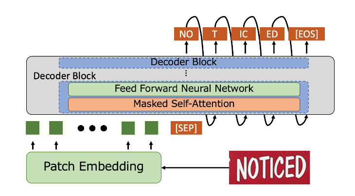 The DTrOCR architecture